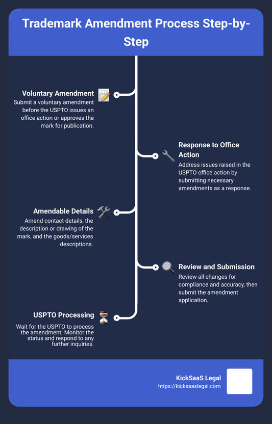 Making Changes: How to Amend a Trademark Application Successfully