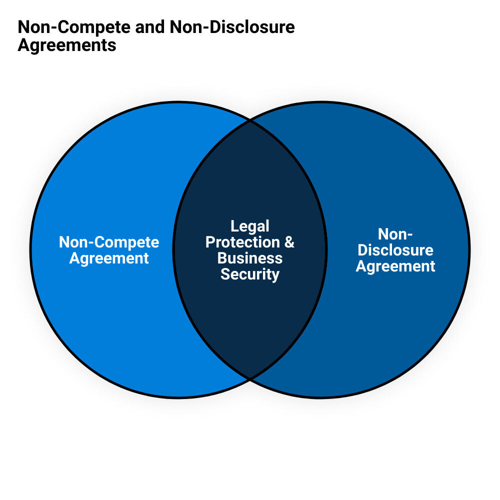 How to Create an Effective Non-Compete and Non-Disclosure Agreement