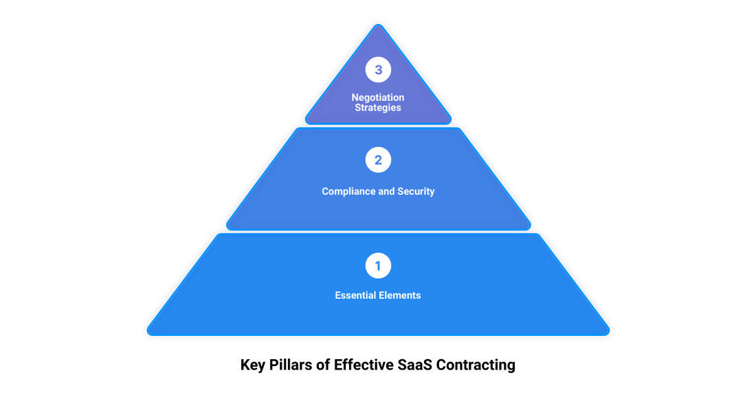 Mastering SaaS Contracts: Tips and Best Practices
